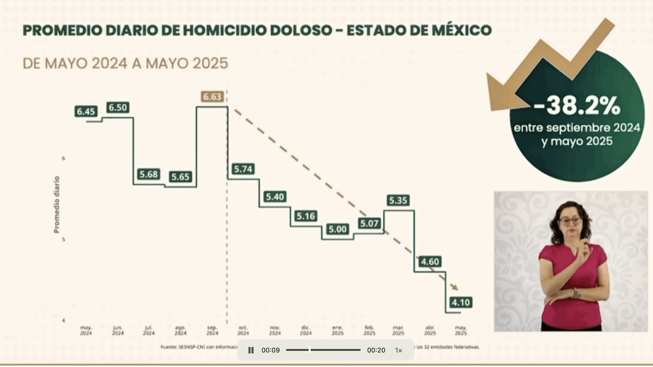 Destaca Gobierno Federal disminución del 38.4 % en casos homicidio doloso en Edomex